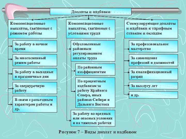 Доплаты и надбавки Компенсационные выплаты, связанные с режимом работы За работу в ночное время