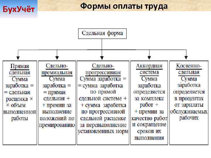 Бух. Учёт Формы оплаты труда 