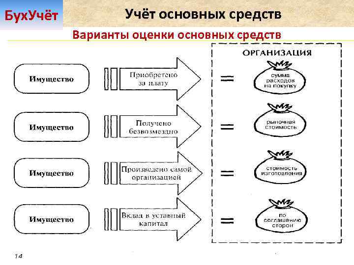 Бухгалтерские средства. Бухгалтерский учет основных средств. Схема для учета основных средств. Основные средства в бухгалтерском учете. Учёт основных средств в бухгалтерском учёте.