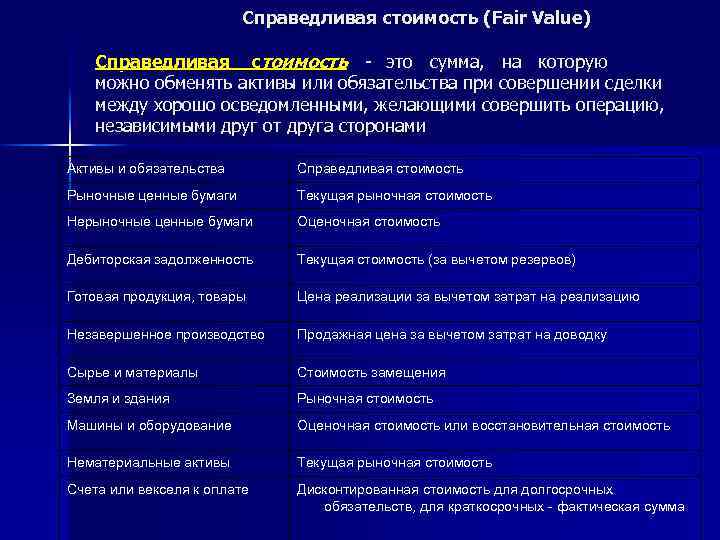 Справедливая стоимость ( Fair Value) Справедливая стоимость - это сумма, на которую можно обменять