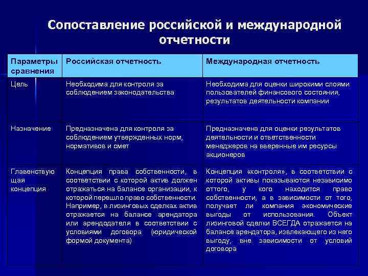 Сопоставление российской и международной отчетности Параметры сравнения Российская отчетность Международная отчетность Цель Необходима для