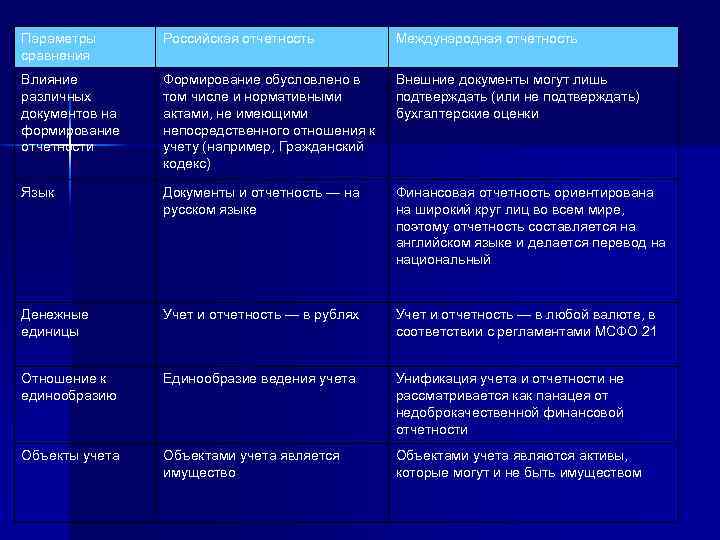 Параметры сравнения Российская отчетность Международная отчетность Влияние различных документов на формирование отчетности Формирование обусловлено