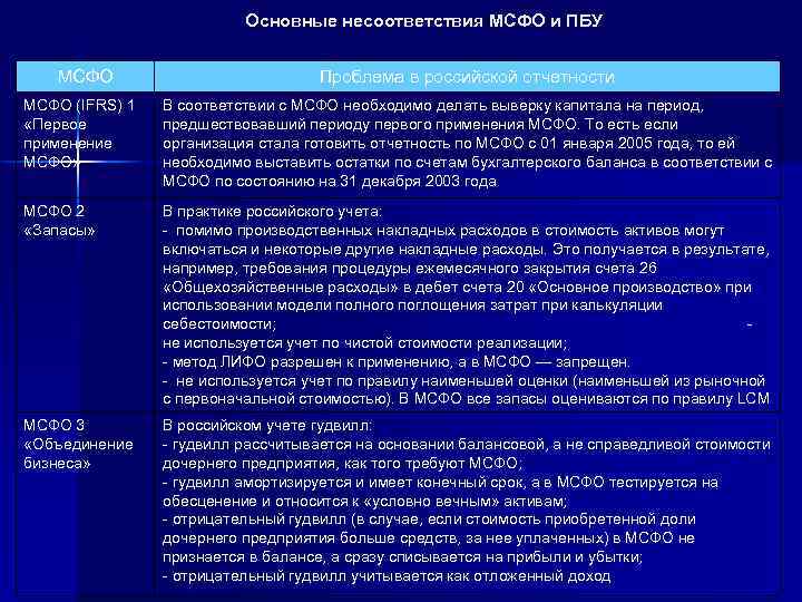 Основные несоответствия МСФО и ПБУ МСФО Проблема в российской отчетности МСФО (IFRS) 1 «Первое