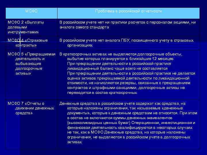 МСФО Проблема в российской отчетности МСФО 2 «Выплаты долевыми инструментами» В российском учете нет