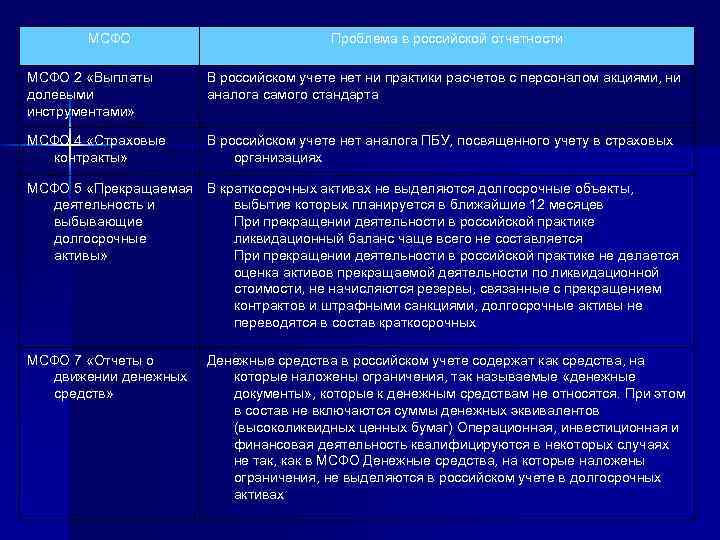 Российский учет. МСФО (IFRS) 2 