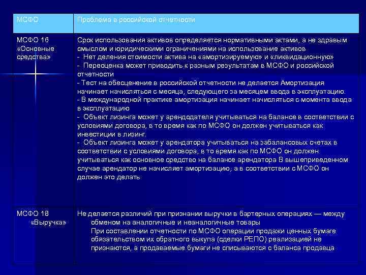МСФО Проблема в российской отчетности МСФО 16 «Основные средства» Срок использования активов определяется нормативными