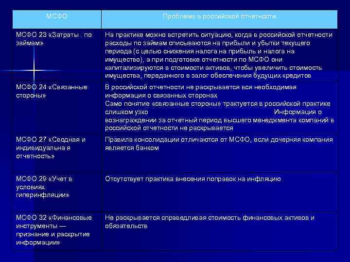 МСФО Проблема в российской отчетности МСФО 23 «Затраты. по займам» На практике можно встретить