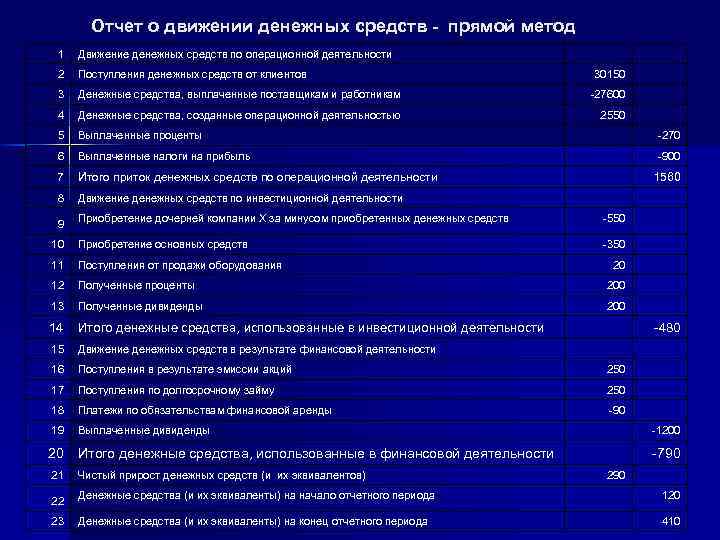 План движения денежных средств составляется кассовым методом