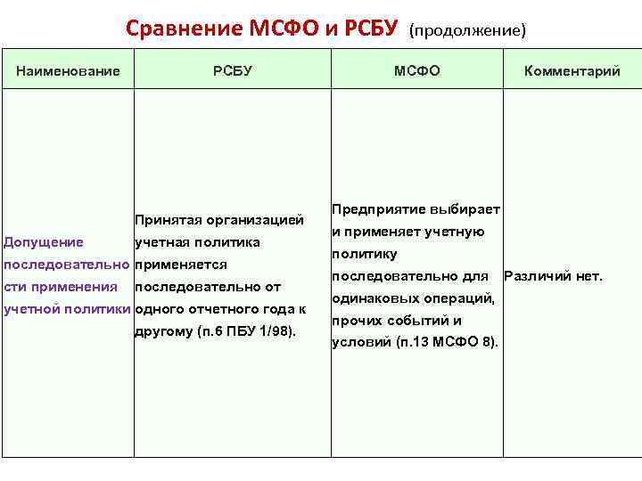 Сравнение мсфо. Учетная политика МСФО пример. МСФО И РСБУ. Различия РСБУ И МСФО. МСФО И РСБУ сравнение.