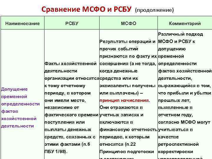 Сравнение мсфо. Различия РСБУ И МСФО. Отчетность по МСФО И РСБУ различия. МСФО И РСБУ сравнение. Отличие МСФО И РСБУ таблица.