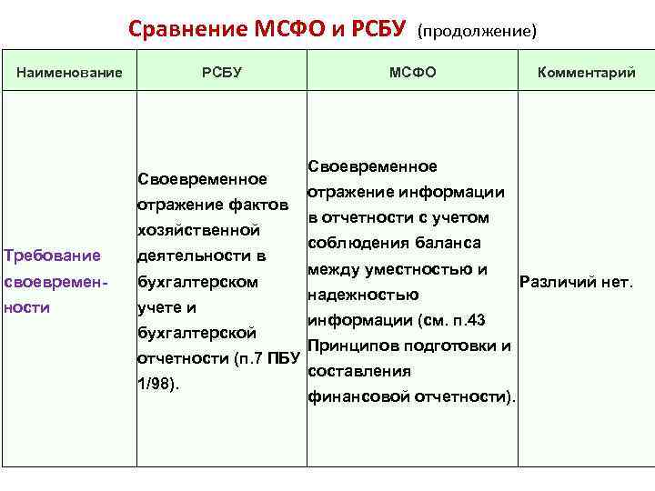 Различия мсфо. Разница между МСФО И РСБУ таблица. Отчетность по РСБУ И МСФО отличия. Российские стандарты бухгалтерского учета РСБУ. Прибыль по МСФО И РСБУ разница.