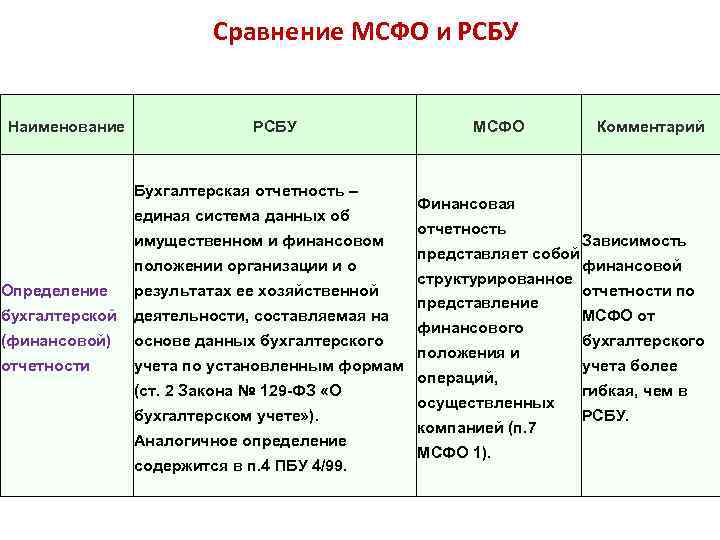 Сравнение международных стандартов. МСФО И РСБУ сравнение. Сравнительный анализ МСФО И ПБУ. GAAP И МСФО.