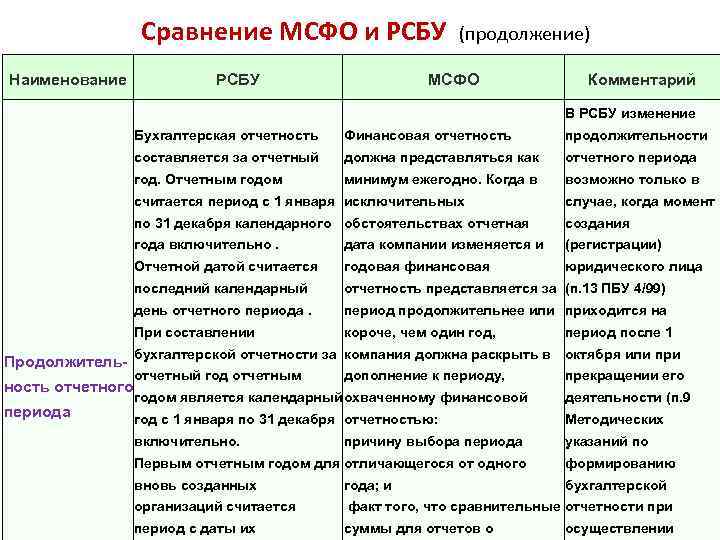 Сравнение международных стандартов