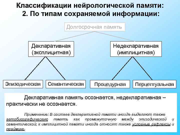 Классификации нейрологической памяти: 2. По типам сохраняемой информации: Долгосрочная память Декларативная (эксплицитная) Эпизодическая Семантическая