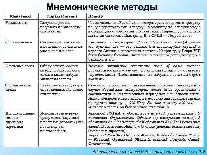 Характеристика подходов. Мнемонические методы. Методы характеристика примеры. Мнемонические методы психология. Характеристика метода описание примеры.