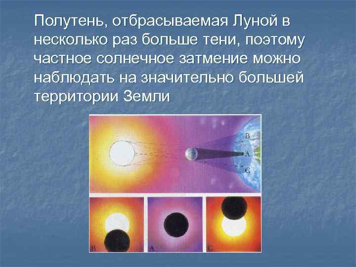 Полутень, отбрасываемая Луной в несколько раз больше тени, поэтому частное солнечное затмение можно наблюдать