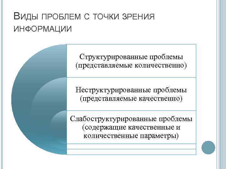 ВИДЫ ПРОБЛЕМ С ТОЧКИ ЗРЕНИЯ ИНФОРМАЦИИ Структурированные проблемы (представляемые количественно) Неструктурированные проблемы (представляемые качественно)
