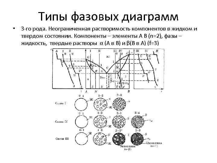 Типы фазовых диаграмм • 3 -го рода. Неограниченная растворимость компонентов в жидком и твердом