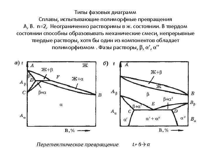 Типы фазовых диаграмм Сплавы, испытывающие полиморфные превращения A, B. n=2, Неограниченно растворимы в ж.