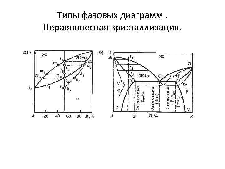 Виды фазовых диаграмм