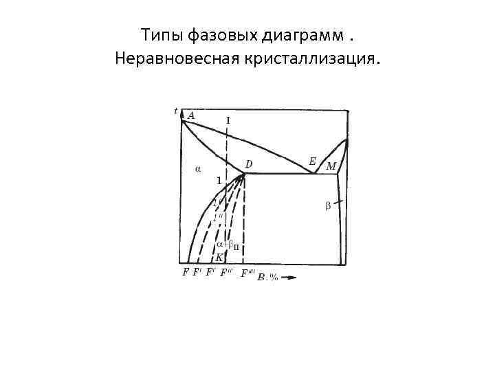 Типы фазовых диаграмм. Неравновесная кристаллизация. 