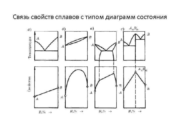Связь свойств сплавов с типом диаграмм состояния 