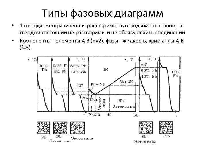 Типы фазовых диаграмм • 1 -го рода. Неограниченная растворимость в жидком состоянии, в твердом