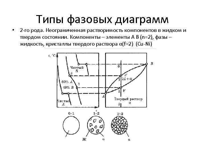 Диаграмма состояния сплавов с неограниченной растворимостью компонентов в твердом состоянии