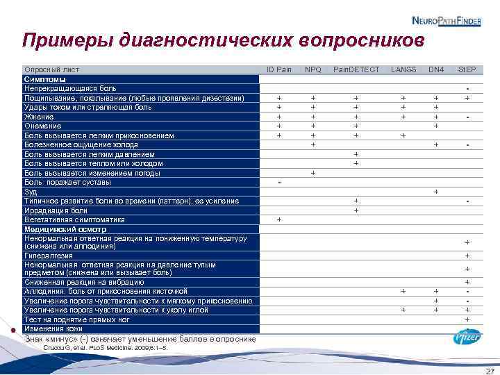 Примеры диагностических вопросников Опросный лист Симптомы Непрекращающаяся боль Пощипывание, покалывание (любые проявления дизестезии) Удары