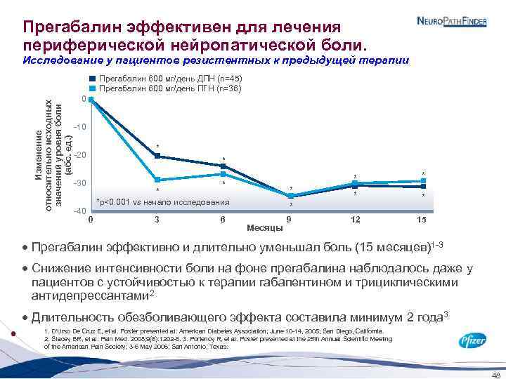 Прегабалин эффективен для лечения периферической нейропатической боли. Исследование у пациентов резистентных к предыдущей терапии