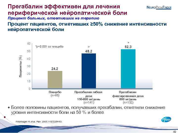 Прегабалин эффективен для лечения периферической нейропатической боли Процент больных, ответивших на терапию Процент пациентов,