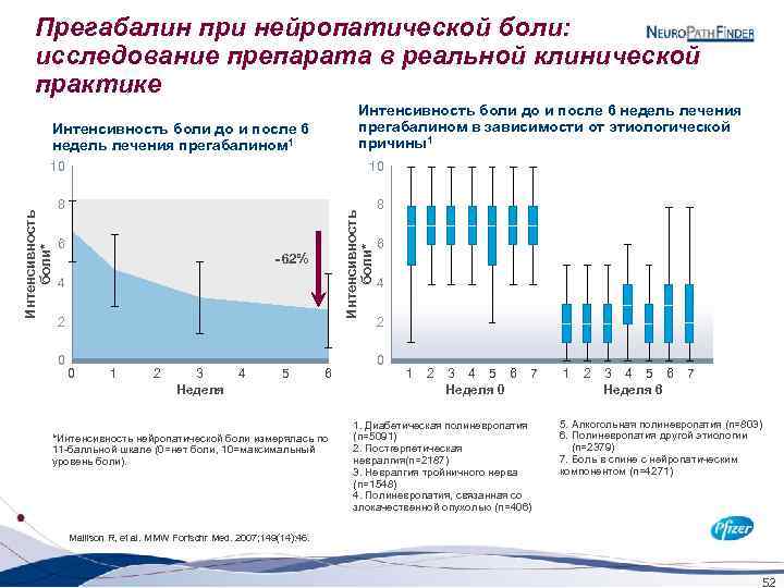 Прегабалин при нейропатической боли: исследование препарата в реальной клинической практике Интенсивность боли до и