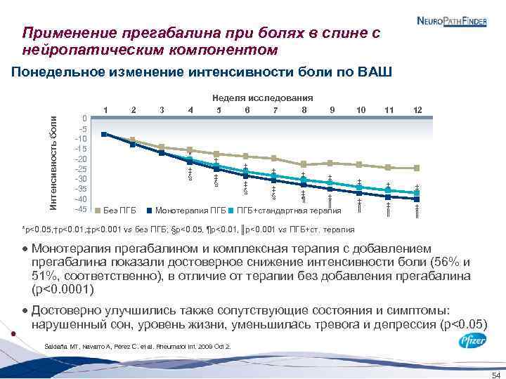 Применение прегабалина при болях в спине с нейропатическим компонентом Понедельное изменение интенсивности боли по