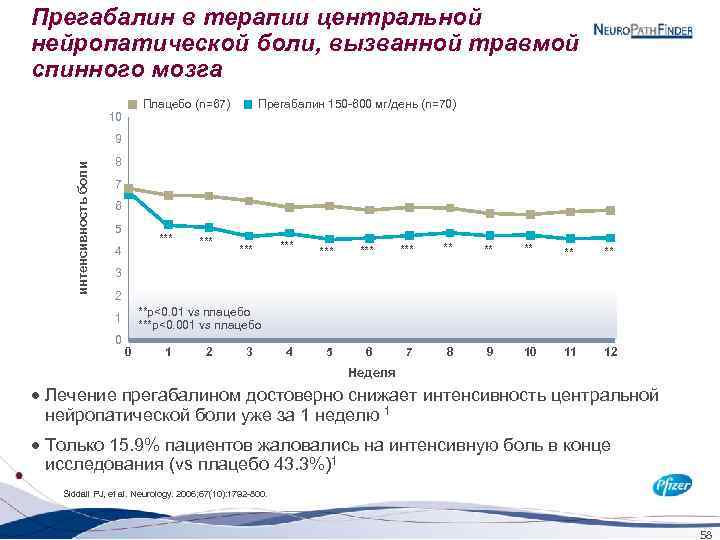 Прегабалин в терапии центральной нейропатической боли, вызванной травмой спинного мозга Плацебо (n=67) 10 Прегабалин