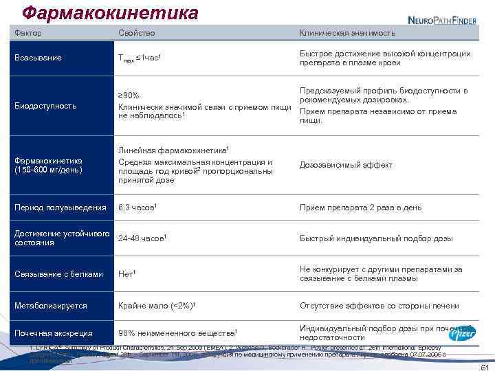 Фармакокинетика Фактор Свойство Клиническая значимость Всасывание Tmax ≤ 1 час1 Быстрое достижение высокой концентрации