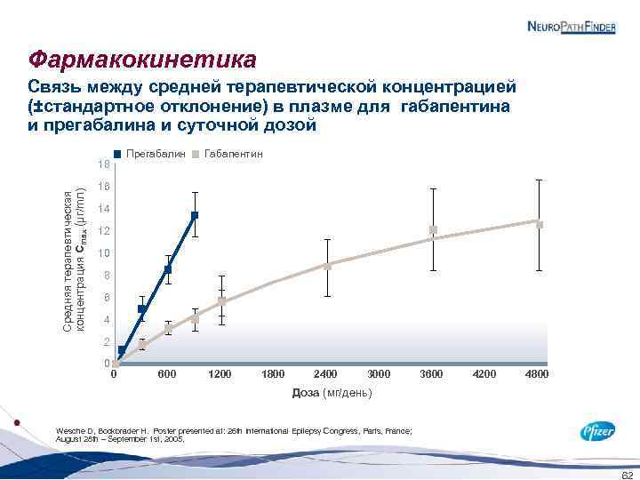 Фармакокинетика Связь между средней терапевтической концентрацией (±стандартное отклонение) в плазме для габапентина и прегабалина