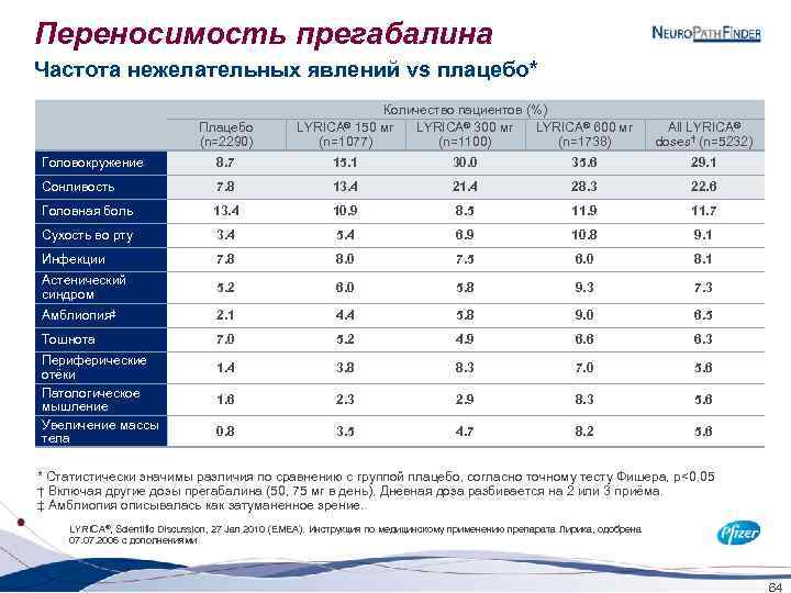 Переносимость прегабалина Частота нежелательных явлений vs плацебо* Плацебо (n=2290) Количество пациентов (%) LYRICA® 150