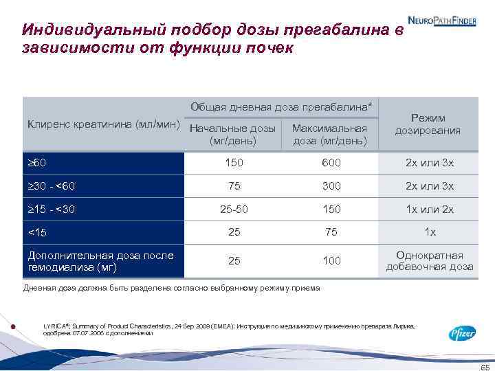 Индивидуальный подбор дозы прегабалина в зависимости от функции почек Общая дневная доза прегабалина* Клиренс