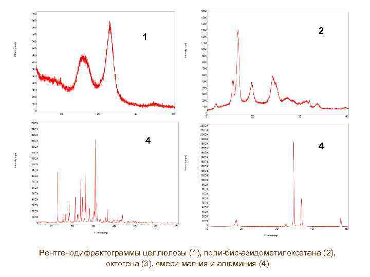 1 4 2 4 Рентгенодифрактограммы целлюлозы (1), поли-бис-азидометилоксетана (2), октогена (3), смеси магния и