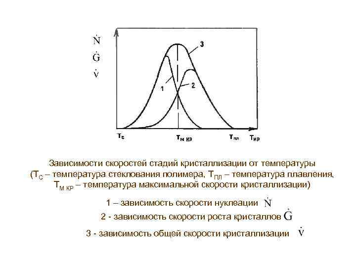 Зависимости скоростей стадий кристаллизации от температуры (ТС – температура стеклования полимера, ТПЛ – температура