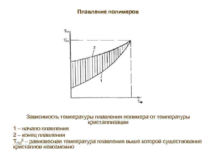 Зависимость температуры плавления