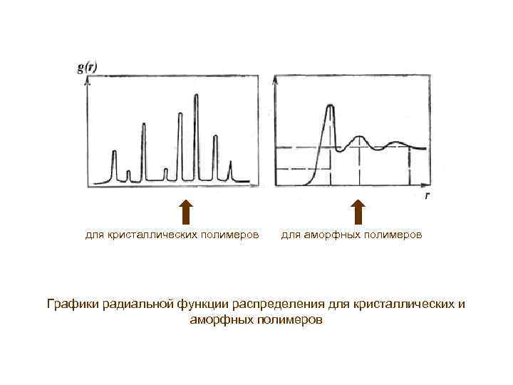 для кристаллических полимеров для аморфных полимеров Графики радиальной функции распределения для кристаллических и аморфных