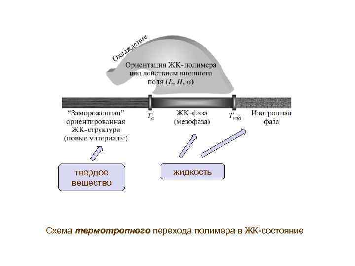 твердое вещество жидкость Схема термотропного перехода полимера в ЖК-состояние 