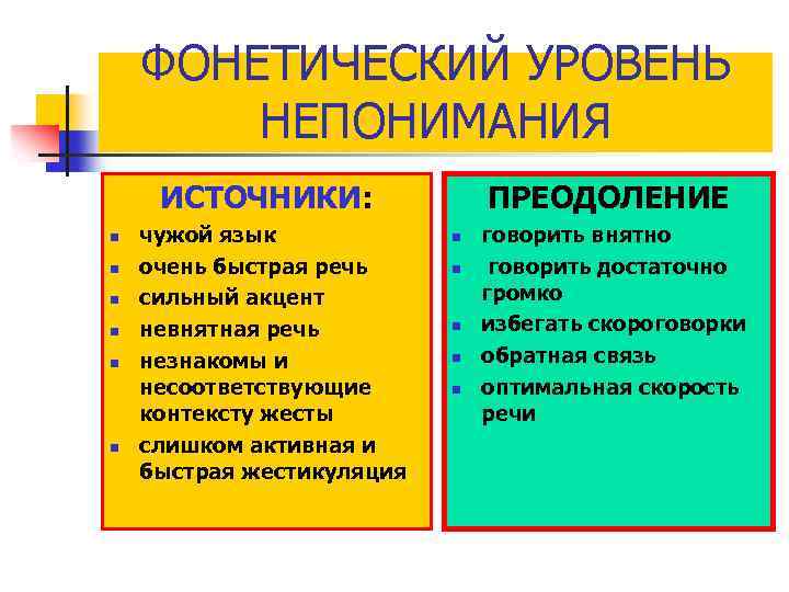 ФОНЕТИЧЕСКИЙ УРОВЕНЬ НЕПОНИМАНИЯ ИСТОЧНИКИ: n n n чужой язык очень быстрая речь сильный акцент