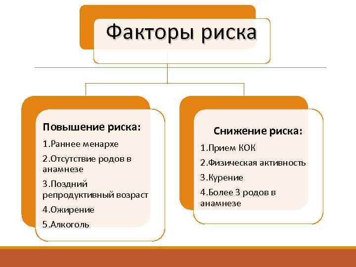 Факторы риска Повышение риска: 1. Раннее менархе 2. Отсутствие родов в анамнезе 3. Поздний