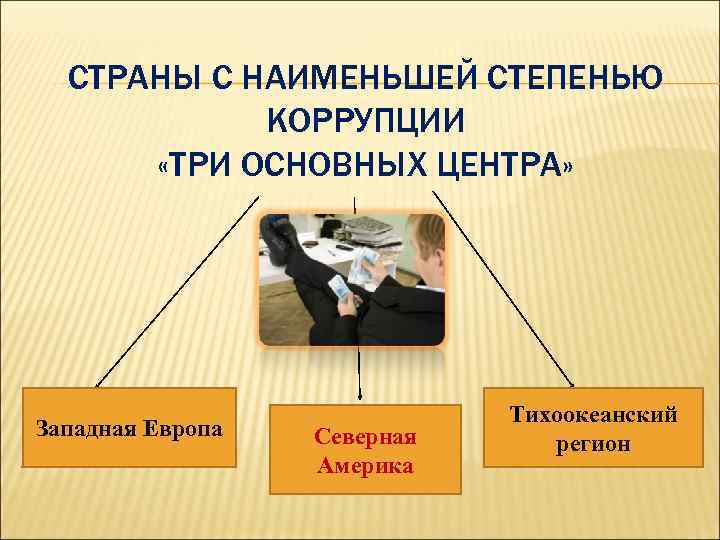 СТРАНЫ С НАИМЕНЬШЕЙ СТЕПЕНЬЮ КОРРУПЦИИ «ТРИ ОСНОВНЫХ ЦЕНТРА» Западная Европа Северная Америка Тихоокеанский регион