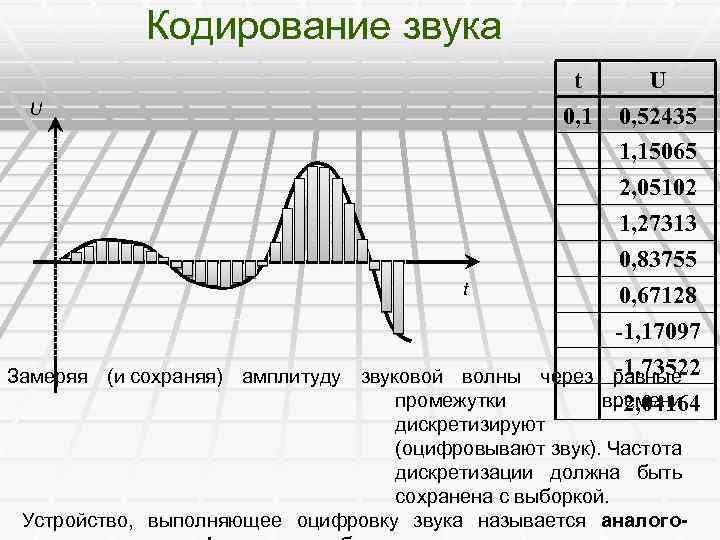 Кодирование звука t 0, 1 U U 0, 52435 1, 15065 2, 05102 1,