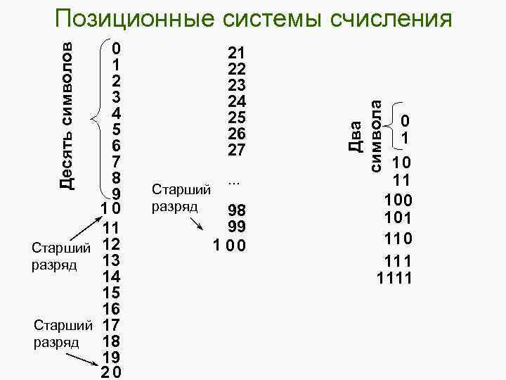 Десять символов 0 1 2 3 4 5 6 7 8 9 10 11