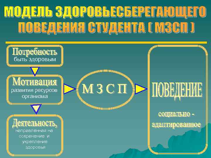 быть здоровым развития ресурсов организма направленная на сохранение и укрепление здоровья 