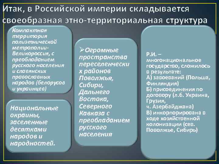 Итак, в Российской империи складывается своеобразная этно-территориальная структура Компактная территория полиэтнической метрополии. Великороссия, с